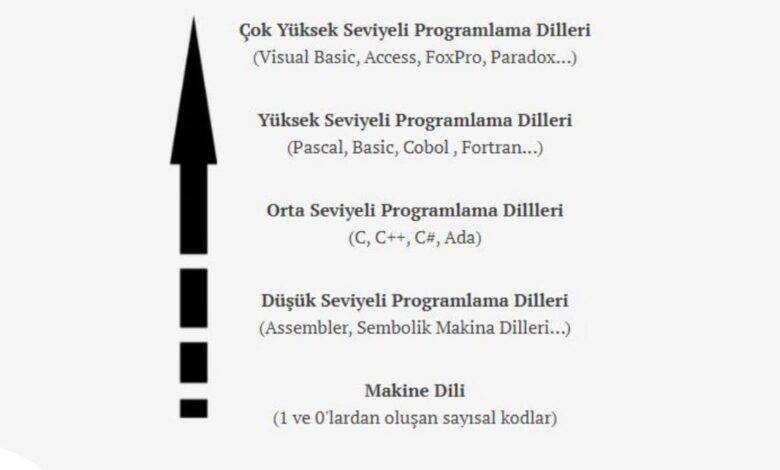Seviyelerine Göre Programlama Dilleri